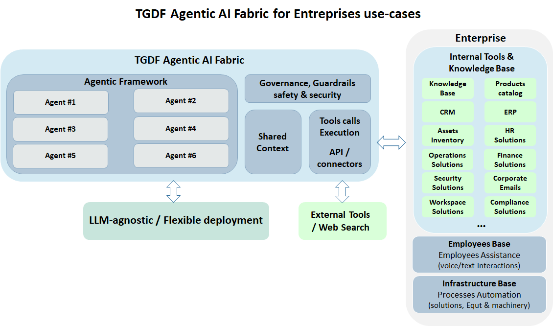 TGDF Agentic AI Fabric for enterprise use cases