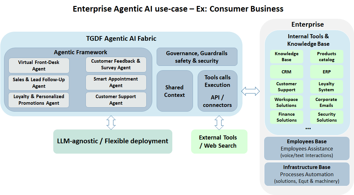 Enterprise Agentic AI use case: Consumer Business